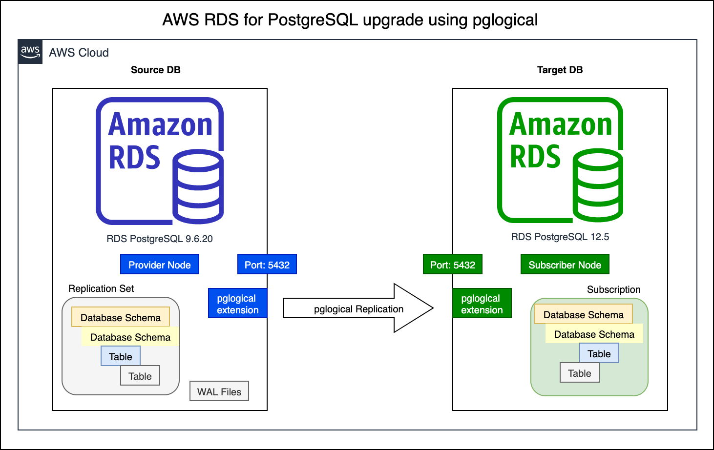 Postgresql extension. RDS (POSTGRESQL). Amazon RDS. AWS RDS. Amazon RDS logo.