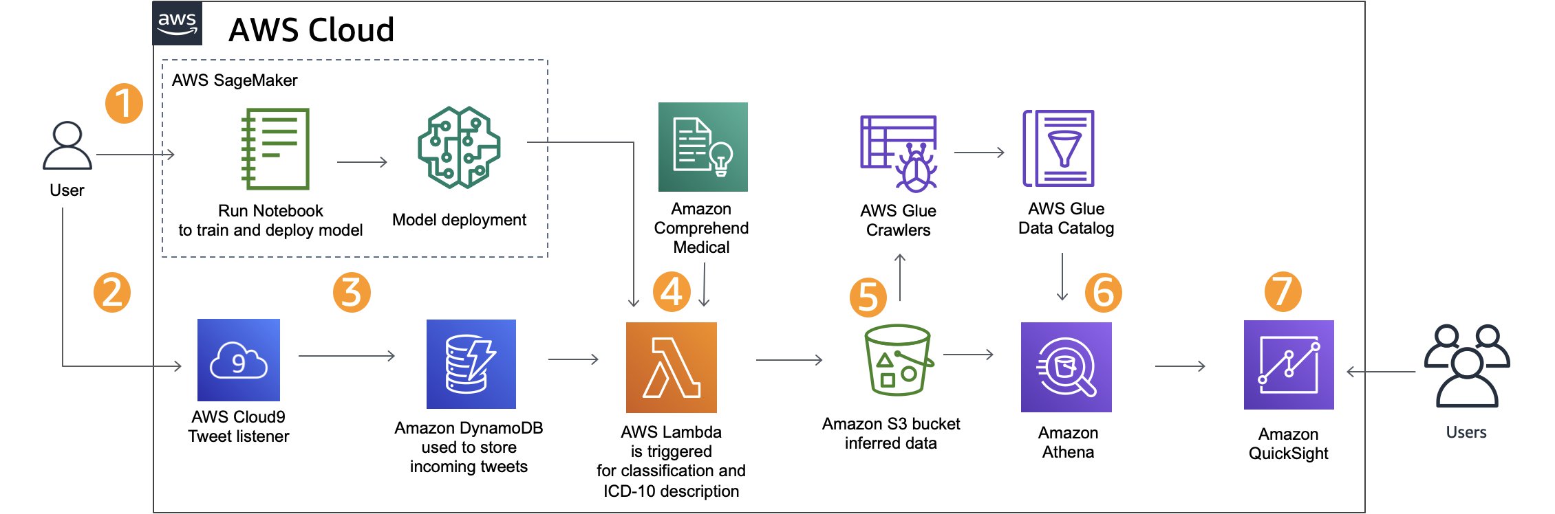 Build a system for catching adverse events in real-time using Amazon  SageMaker and Amazon QuickSight | Data Integration