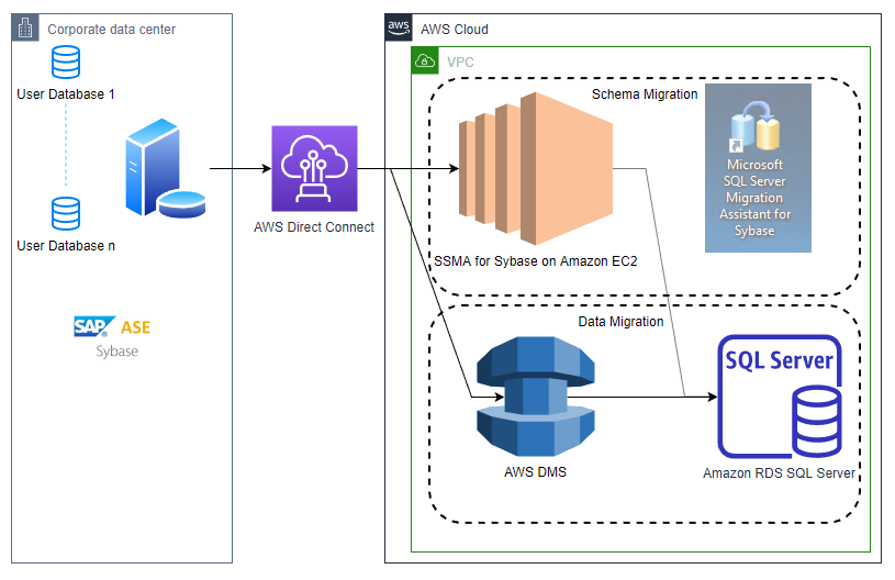 Migrate Your Sybase Ase Database To Amazon Rds For Sql Server In Near Real Time Data Integration