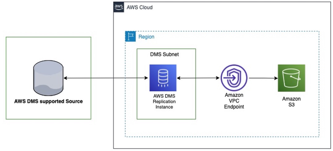 VPC Endpoint Considerations For Upgrading Or Creating AWS DMS Version Or Higher Data